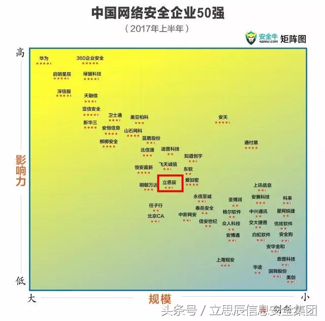 2018年全球网络安全企业100强排名,中国网络安全企业100强榜单