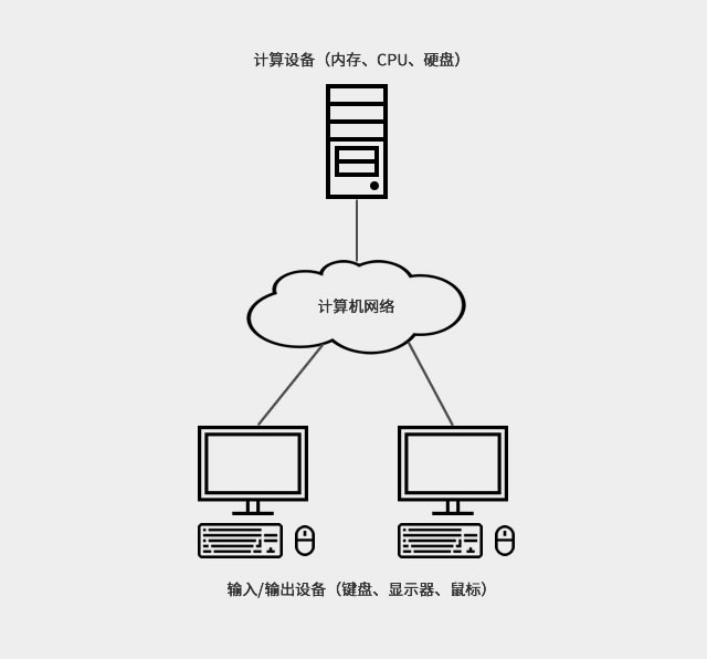 从零开始理解云计算Vol.1：什么是云计算