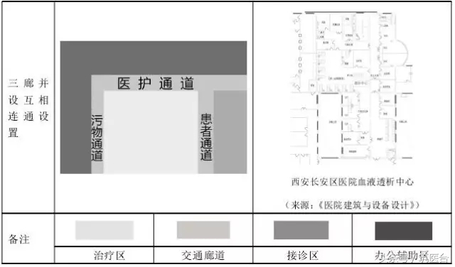 结合全国医院案例，详解血液透析中心的5种分区组织形式
