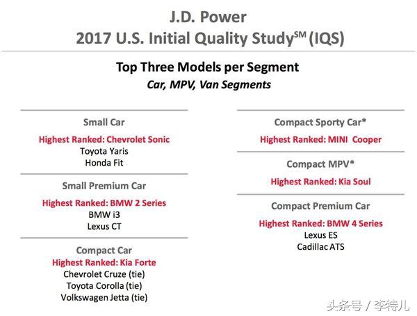 2021jdpower质量排行报告,jdpower中国新车质量2020排名