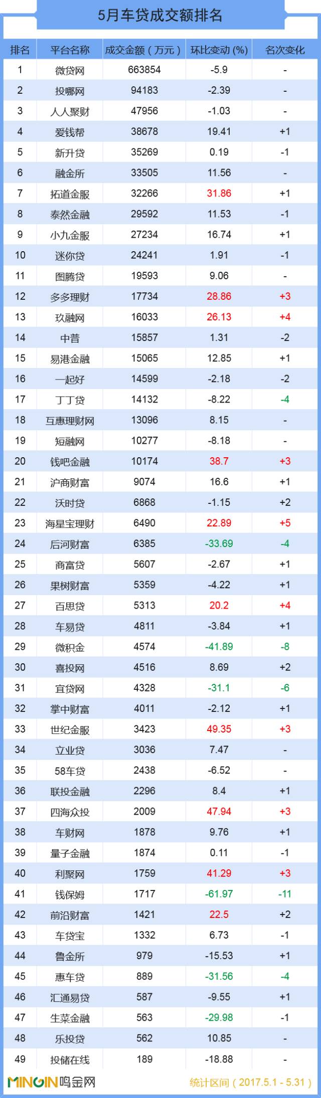 P2P车贷5月排名报告：“亿元俱乐部”成员达20家！