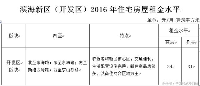 滨海新区房租价格,滨海新区房租回报率