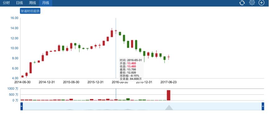 6661万、12次回购背后：横盘半年的珂莱蒂尔下一步走向何方？