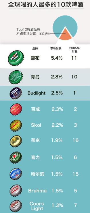 啤酒发展新格局,国内啤酒行业竞争激烈现状