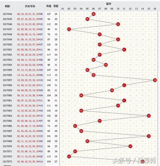 双色球17068期,双色球第11074期预测汇总