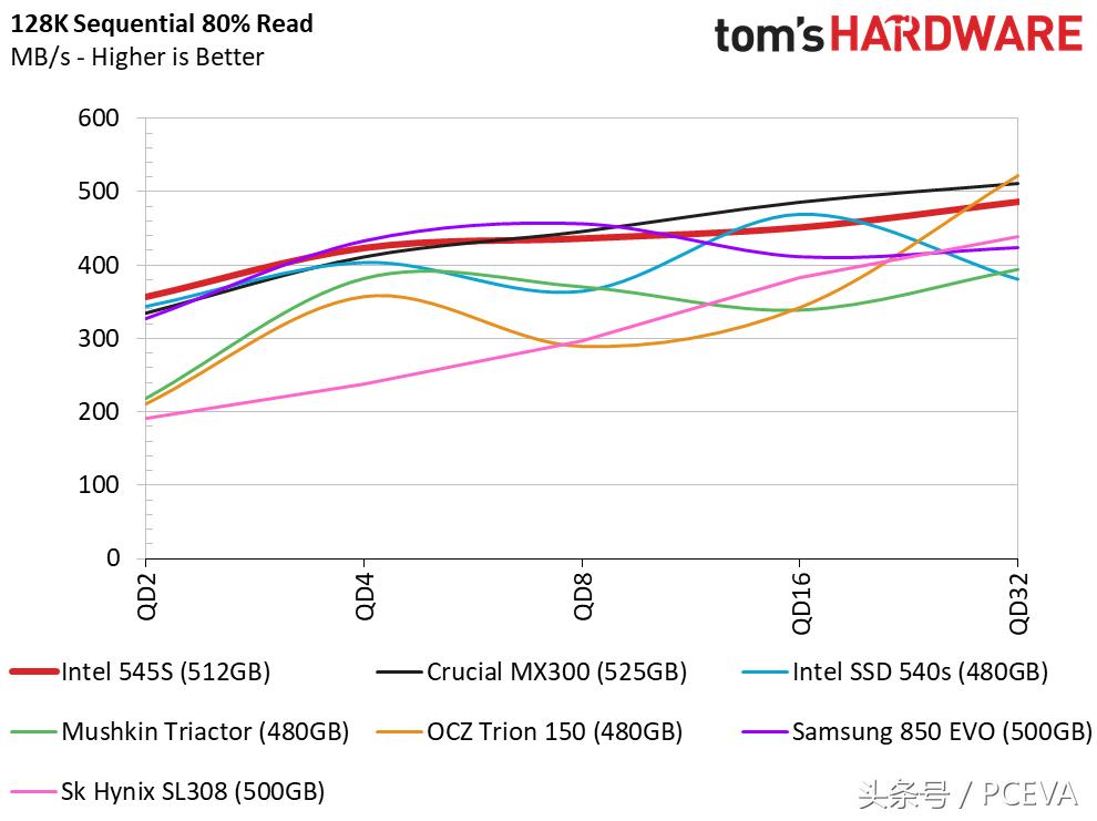 英特尔固态硬盘有多强,英特尔固态硬盘哪个系列最好
