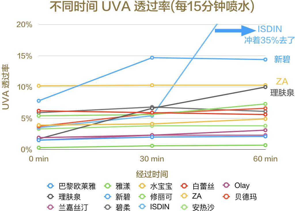防晒效果最好是什么牌子防晒霜,测评哪款防晒霜防晒效果最好
