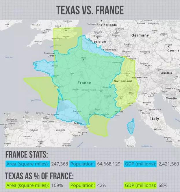 美国德州原来这么厉害，GDP秒杀几个大国家