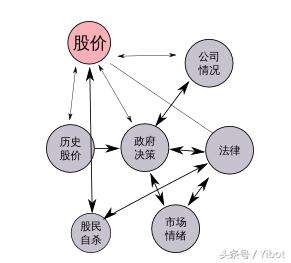 说的神乎其神，人工智能能用来炒股吗？