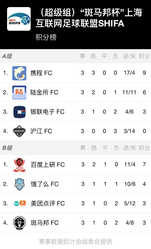 SHIFA2017超级组半决赛战况激烈,决赛冲锋号已吹响!