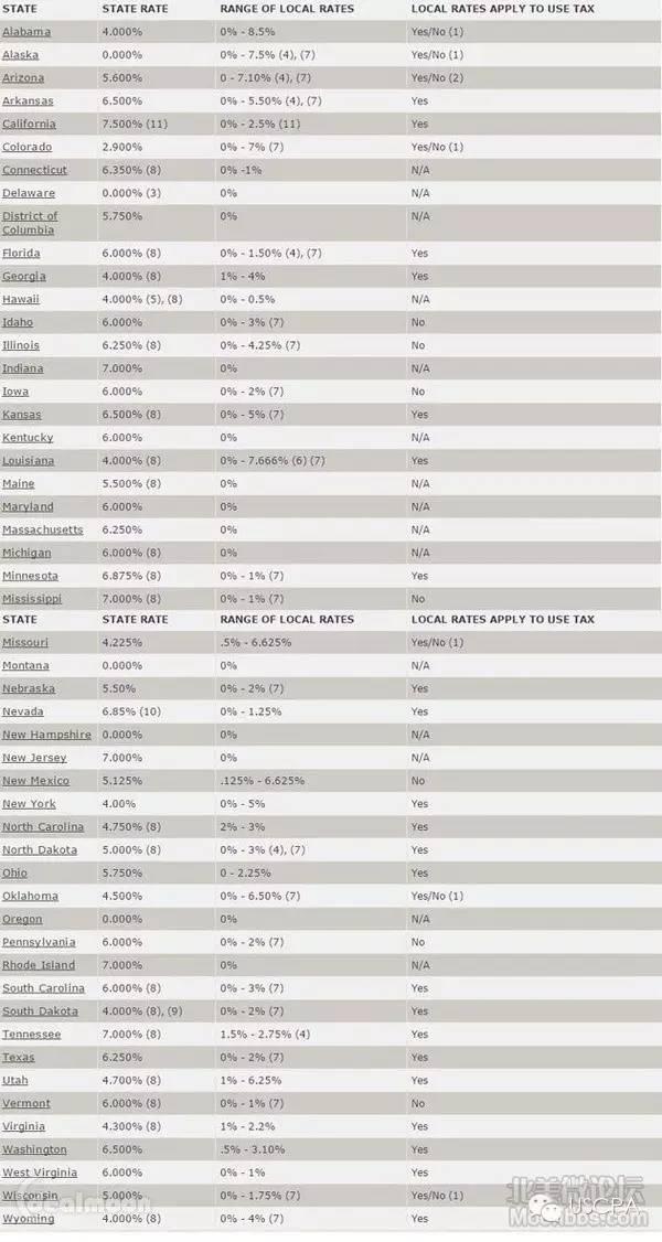 美国哪些州需要支付消费税,美国2017各州消费税率