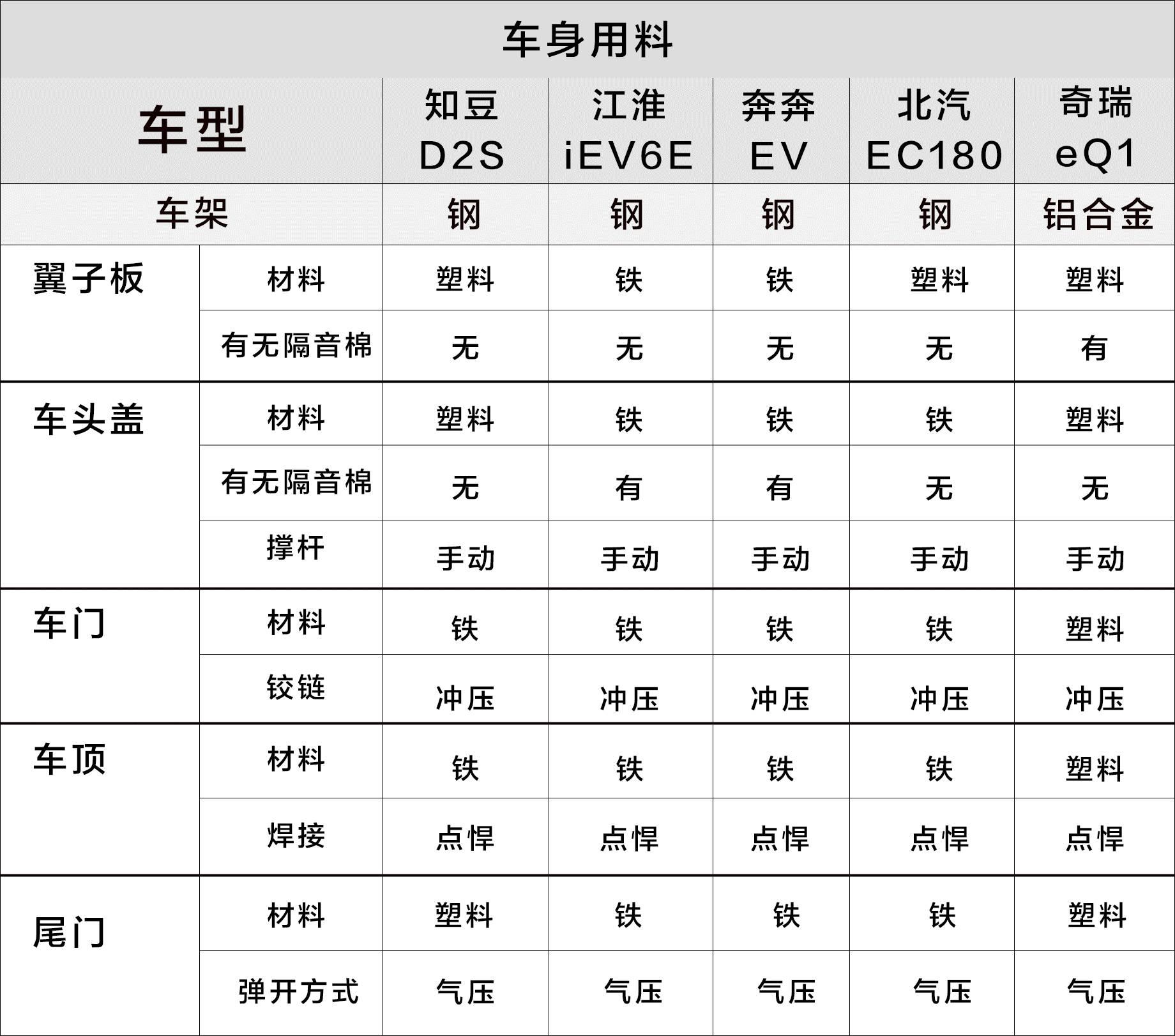 实测：中国最火的5款纯电动汽车，做工用料、空间实用性大PK