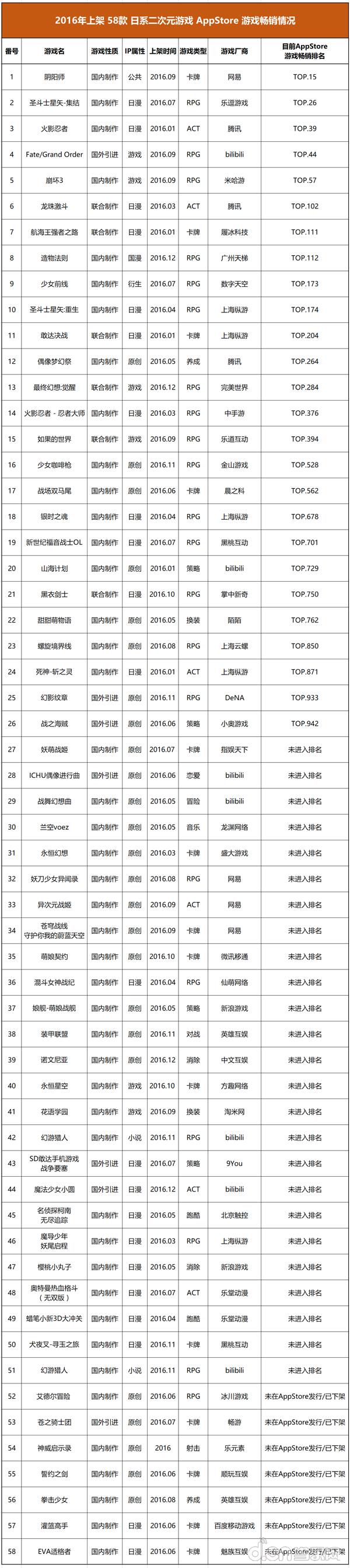 去年上架58款“日系二次元”手游：仅5款成长效爆款