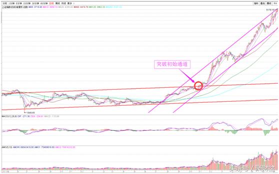 通道线战法教学视频,股市通道线怎么用