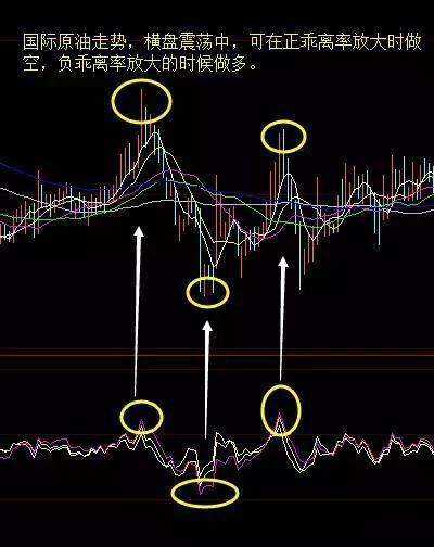 牛股捕捉最好的方法,如何用乖离率捕捉股高低点
