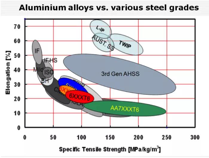 钢材和铝合金哪个便宜,钢材与铝材强度对比
