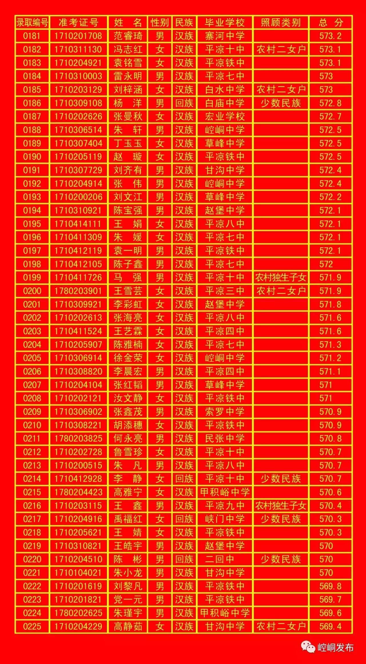 平凉一中录取榜单,平凉五中2010年录取名单