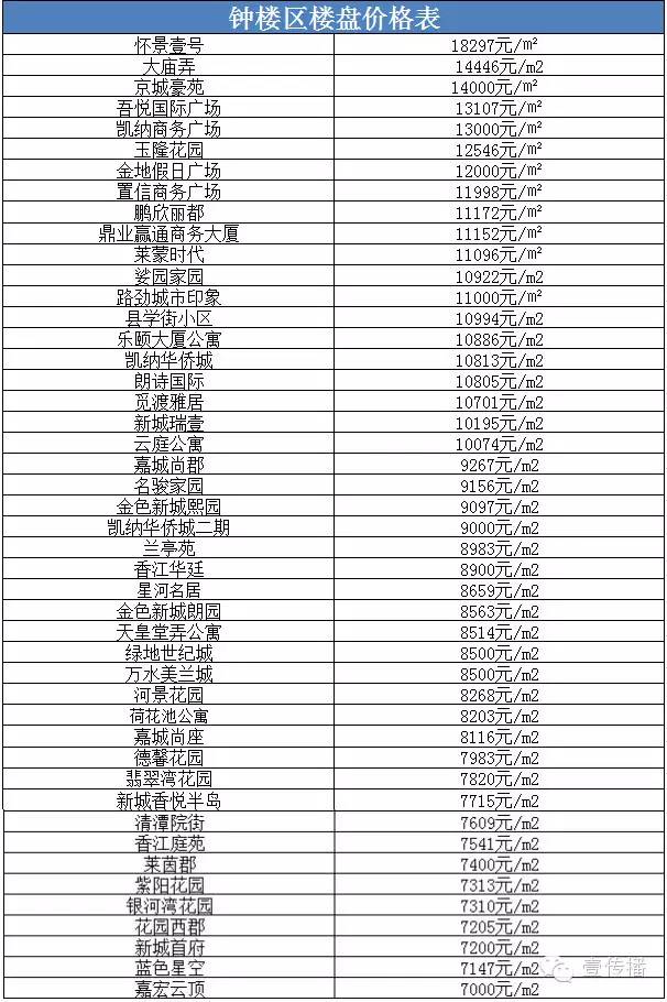 常州星河国际6区7区8区现在房价,2019年常州各区房价一览表