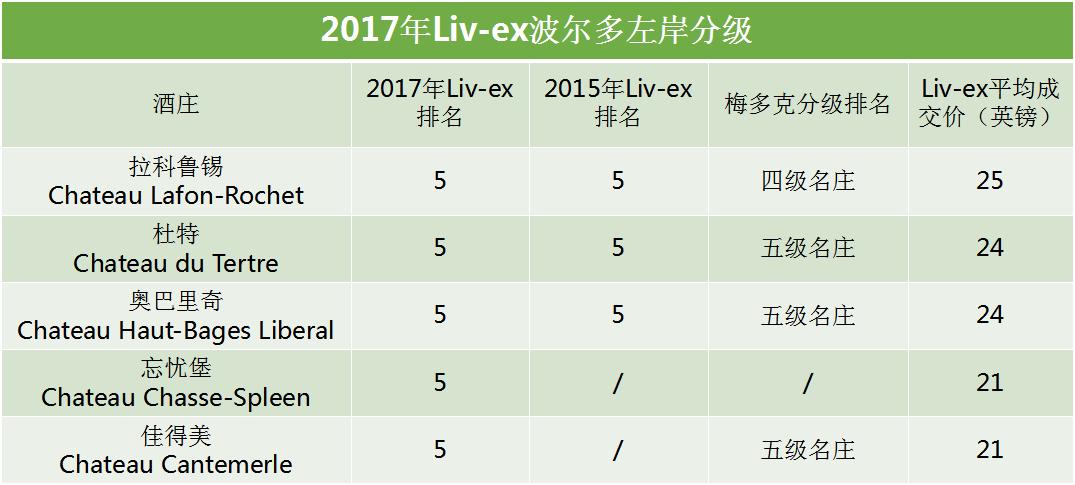 波尔多所有列级庄,波尔多左岸五大名庄价格