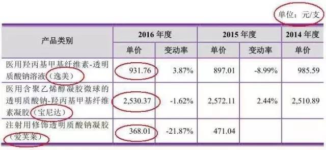 打了便宜的玻尿酸一辈子都溶不掉,玻尿酸原液暴利