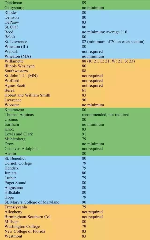 美国top50大学托福要求,托福要求100的学校