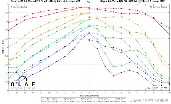 24-70与24-105哪个更适合入手,24-70和24-105测评
