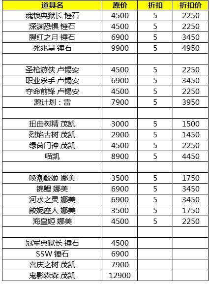 洲际赛冠军回馈活动这个活动来的有点莫名其妙！皮肤上面也没有太多的推荐！但是小编还是要推荐一款