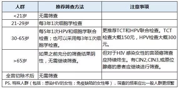 女性必须知道的6个妇科检查项目,别忽略这些妇科病前兆
