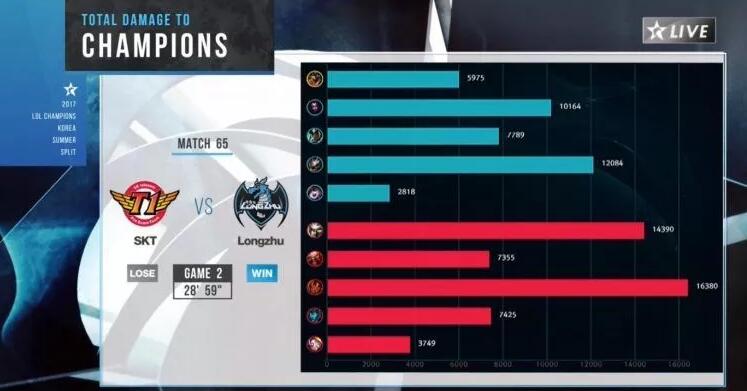 sktfaker冲击第4冠,sktt1faker状态下滑