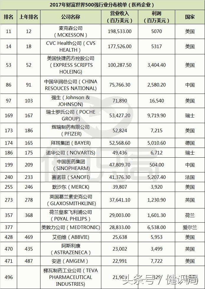 华润集团排名世界500强多少位,华润集团名列中国500强第几位