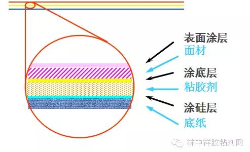 胶粘剂粘接知识,胶粘剂行业100个术语