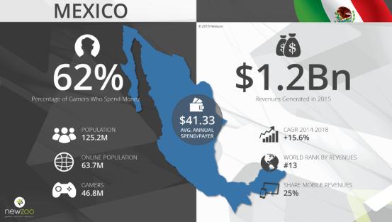 越南4倍,超泰国2倍:被忽视的11.26亿美元墨西哥游戏市场