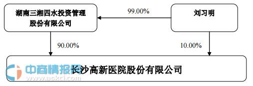 不孕不育第一股长沙高新医院申请挂牌新三板