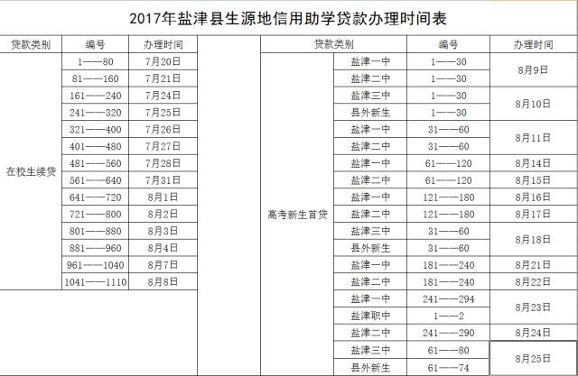 昭通大学生贷款助学的时间,助学贷款深圳怎么申请