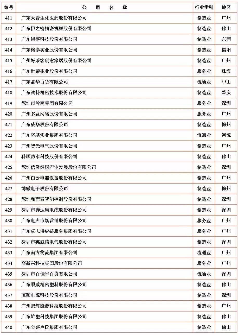 中山有哪些百强企业入驻,中山超50亿的企业有哪些
