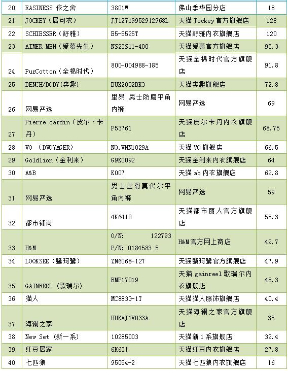 佛山消委会：选购男士*裤内**，浅色为宜！