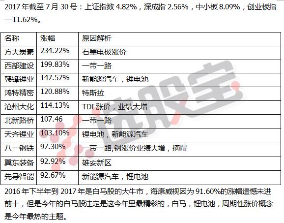 2010-2020十大牛股,1999年中国股市十大牛股
