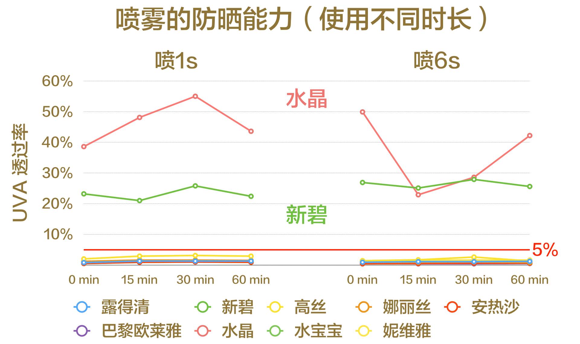 最好用有效的防晒喷雾测评,防晒喷雾不黑推荐哪个品牌