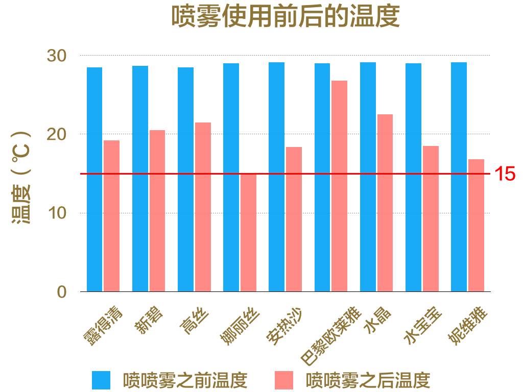 最好用有效的防晒喷雾测评,防晒喷雾不黑推荐哪个品牌