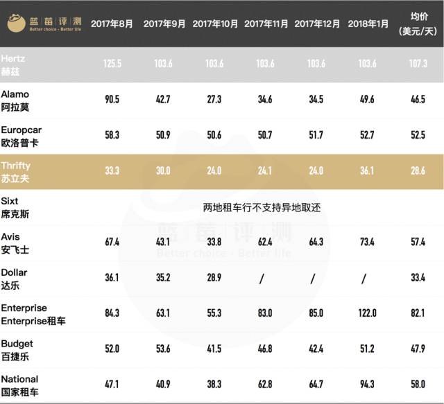 自驾免押金租车哪个好,国际租车推荐