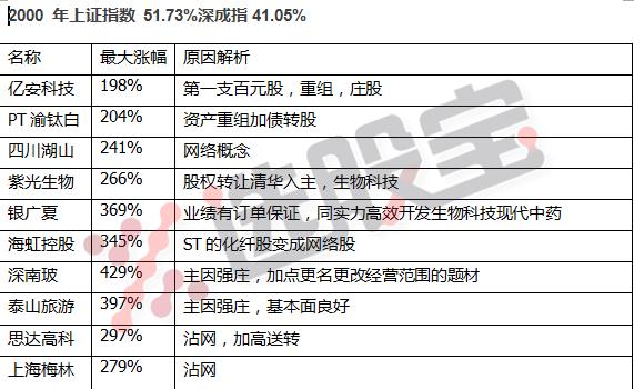 2010-2020十大牛股,1999年中国股市十大牛股