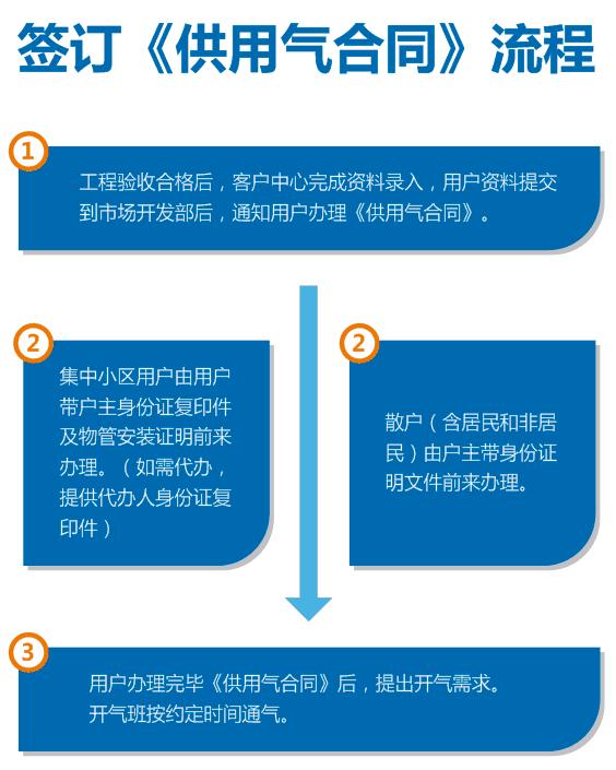 开发区天然气开通需要哪些流程,天然气入户安检的工作流程和内容