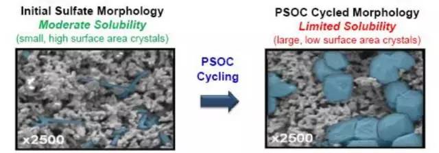 铅碳电池的发展与未来,铅碳电池目前的技术水平