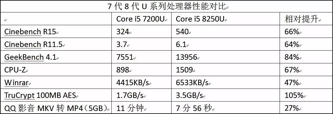第八代酷睿i5处理器排名,跑分翻倍性能能翻倍吗