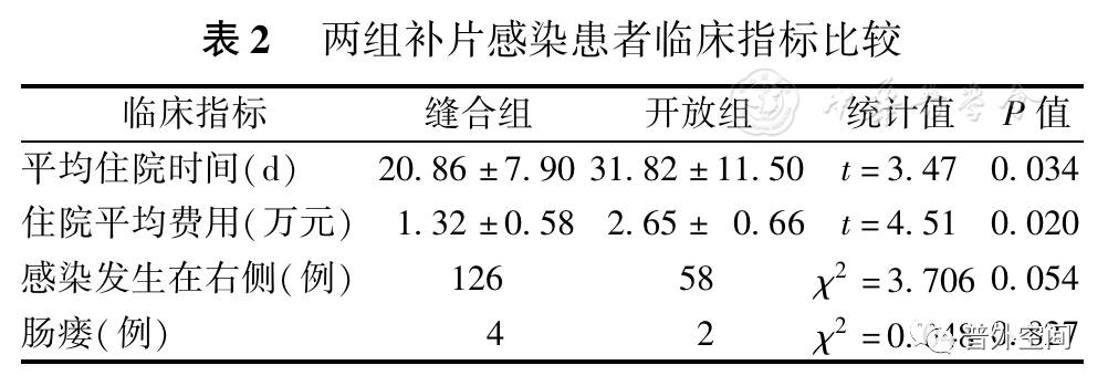 腹股沟刀口清创缝合需住院吗,腹股沟疝无张力修补术后遗症