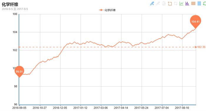 涤纶长丝今日行情,涤纶长丝行业景气指数