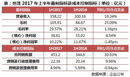 业绩增速放缓房企下半年谨慎应对,2018世茂中期业绩