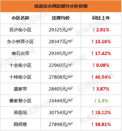 苏州振华学区房价格,苏州星海学区房价格