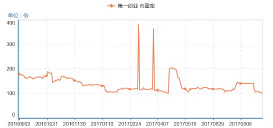中国第一创业股票,第一创业为什么暴跌