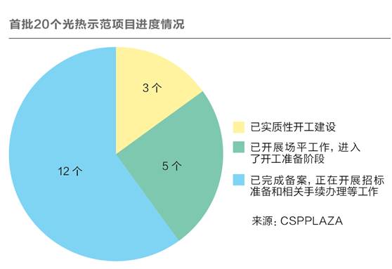 光热发电示范项目现状,光热发电示范项目